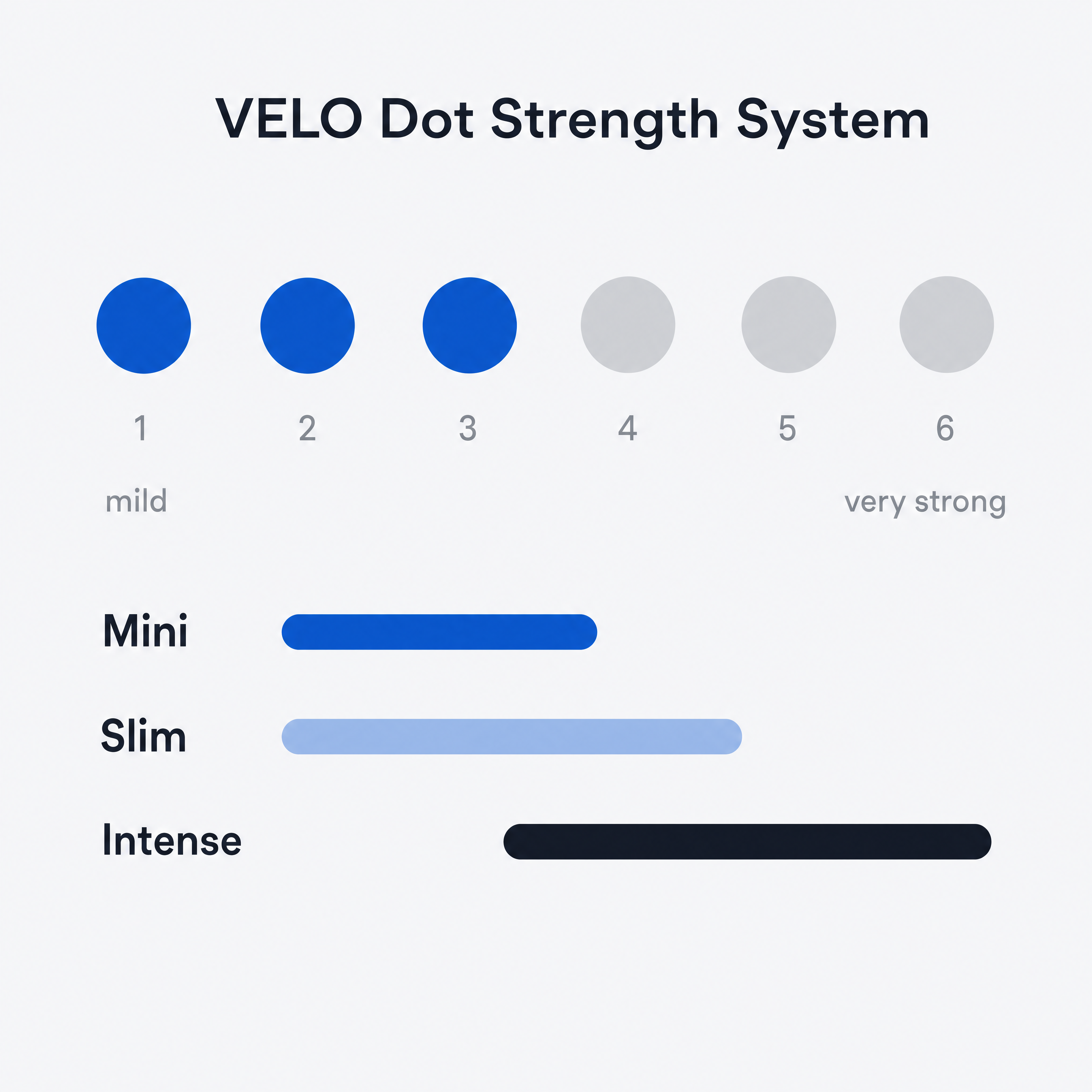 An infographic showing VELO's dot strength system.